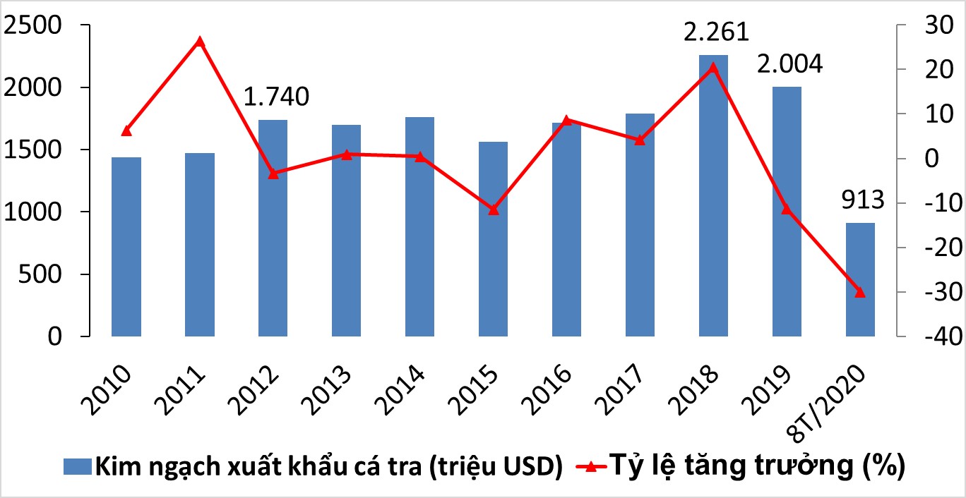 08 tháng đầu năm 2020: Kim ngạch xuất khẩu cá tra giảm so với cùng kỳ 